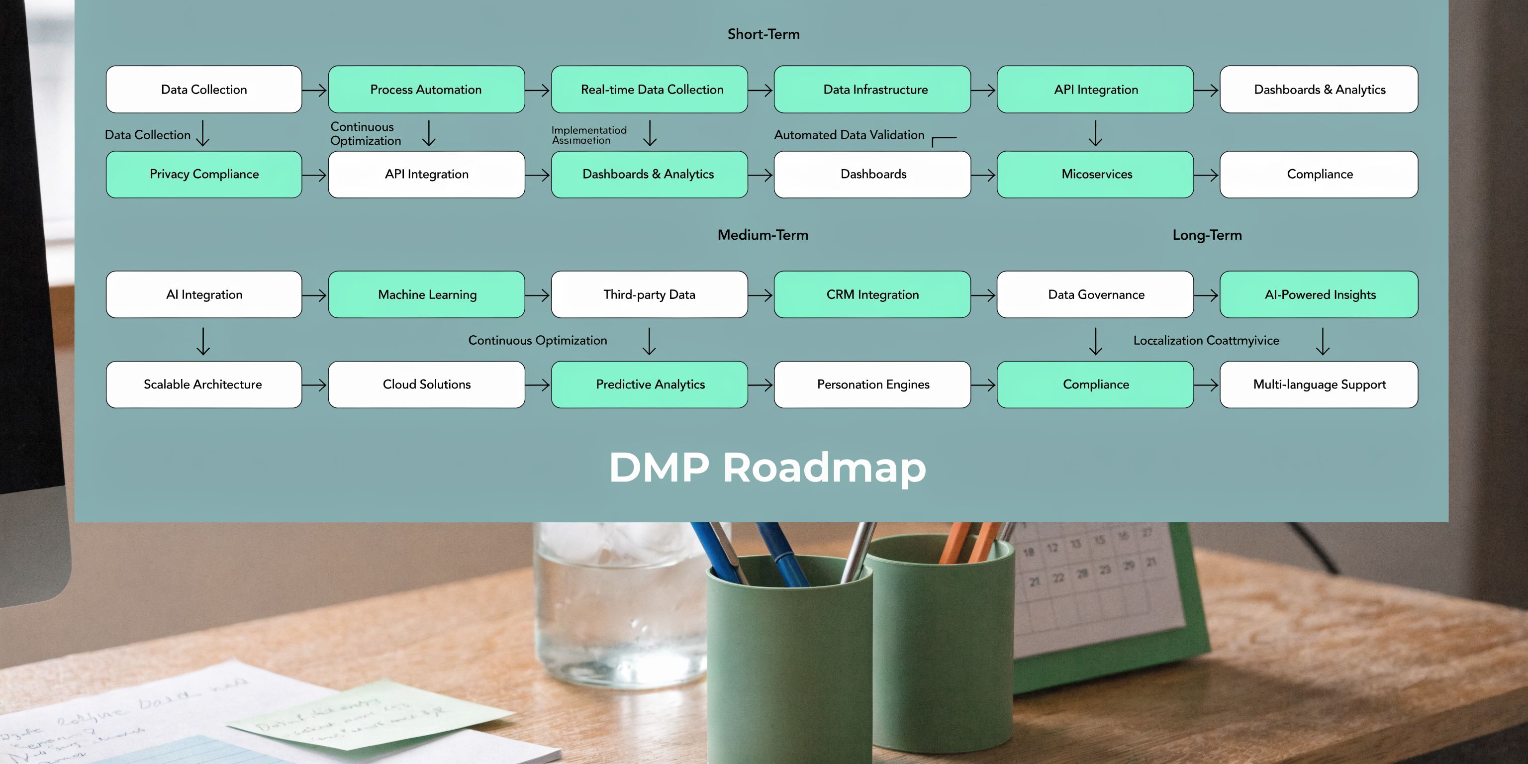 A comprehensive DMP roadmap infographic displaying short, medium, and long-term planning stages for data management development.