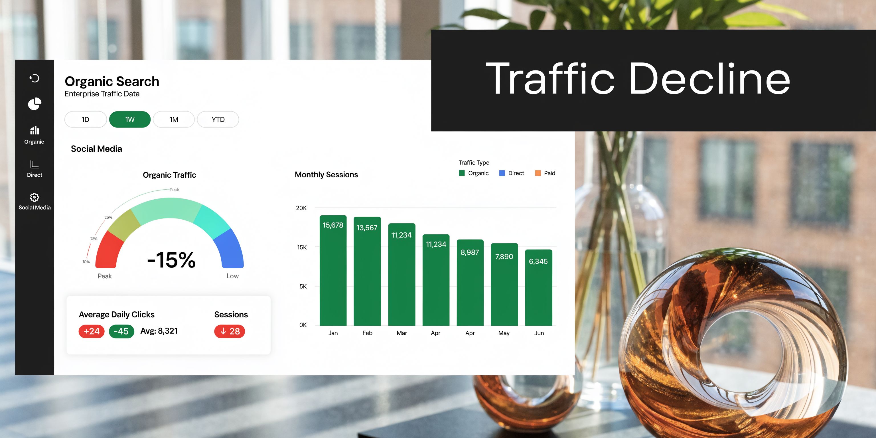 A digital dashboard showing a declining trend in organic website traffic and sessions over six months.