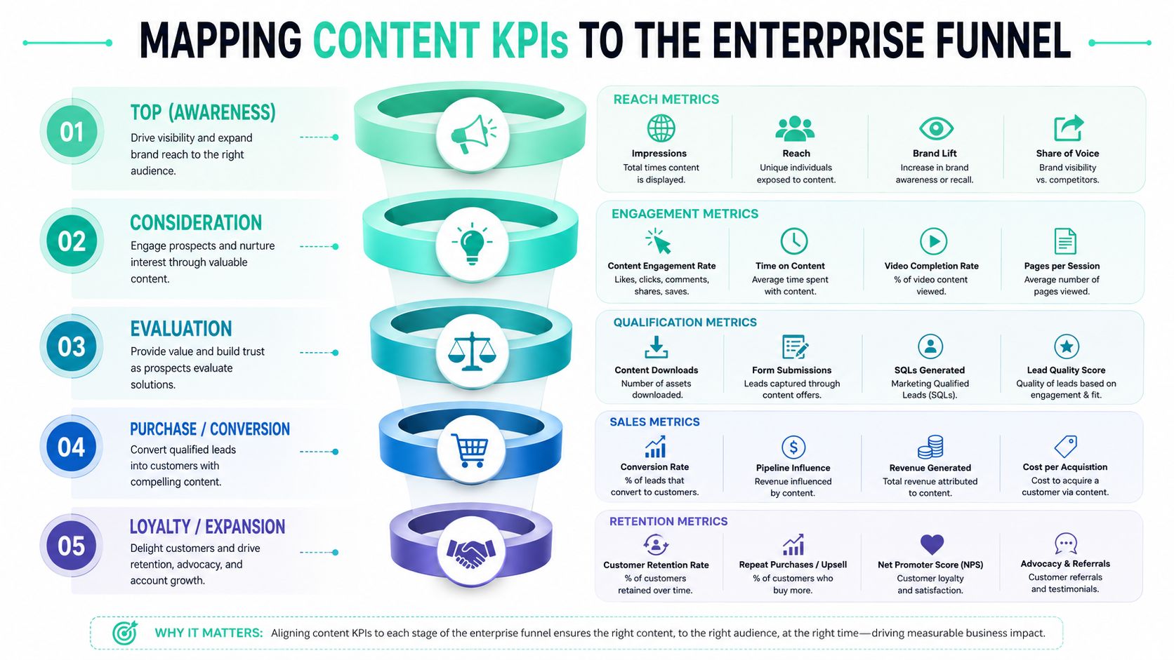 A marketing funnel infographic mapping content key performance indicators to different stages of the enterprise funnel process.