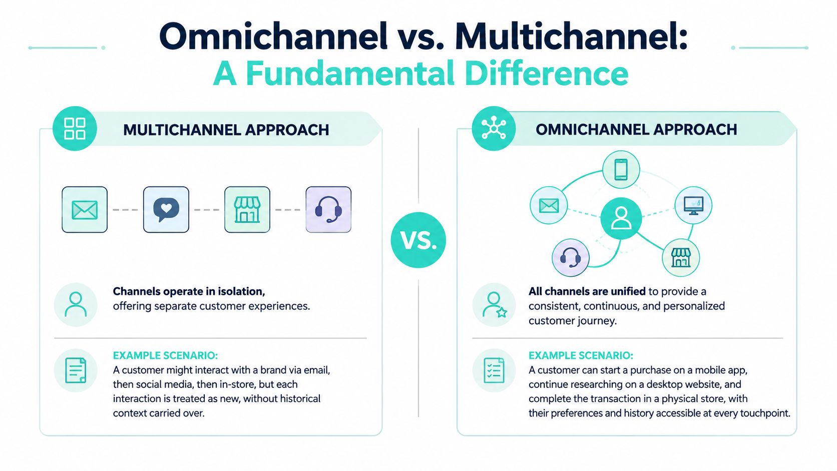 A comparison infographic showing the core differences between multichannel and omnichannel marketing approaches for customer engagement.