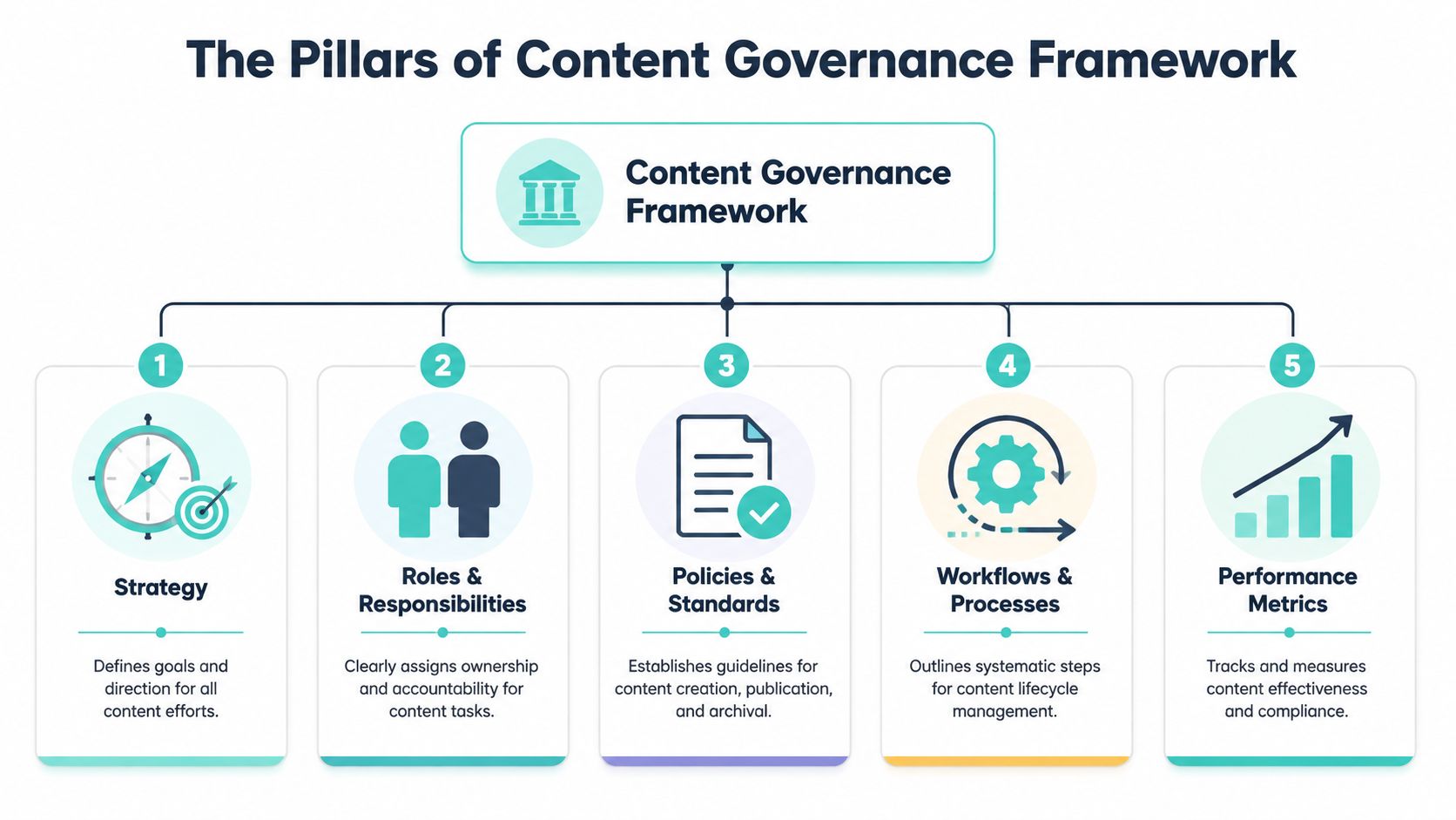 A diagram illustrating the five pillars of a content governance framework including strategy, roles, policies, workflows, and metrics.