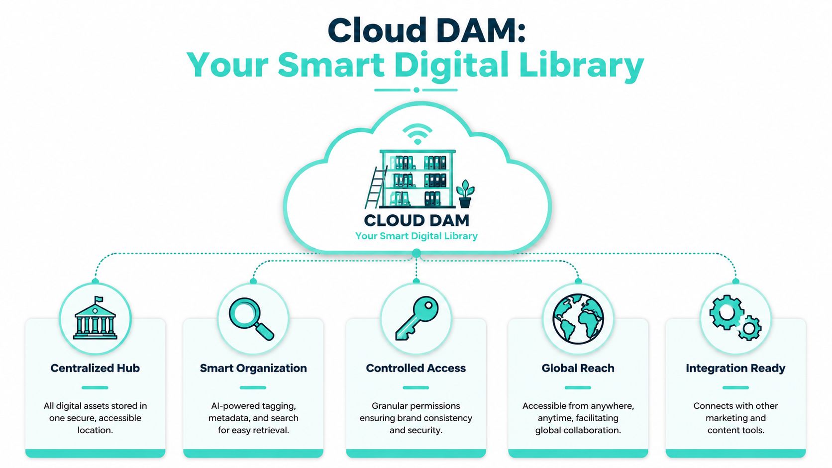 A diagram illustrating the key benefits of Cloud Digital Asset Management including central storage and global access.