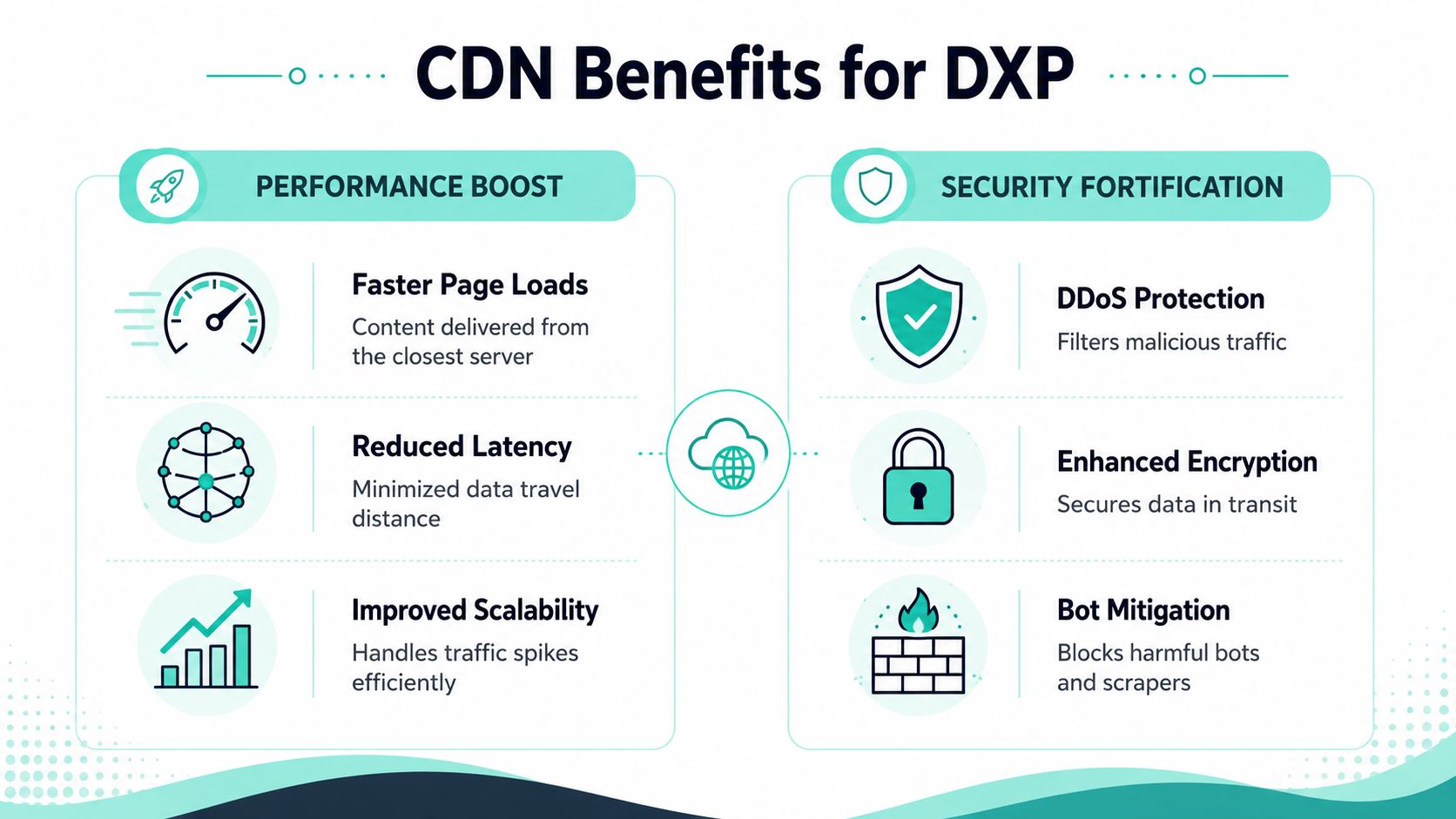An infographic showing the performance boost and security fortification benefits of a Content Delivery Network for DXP.