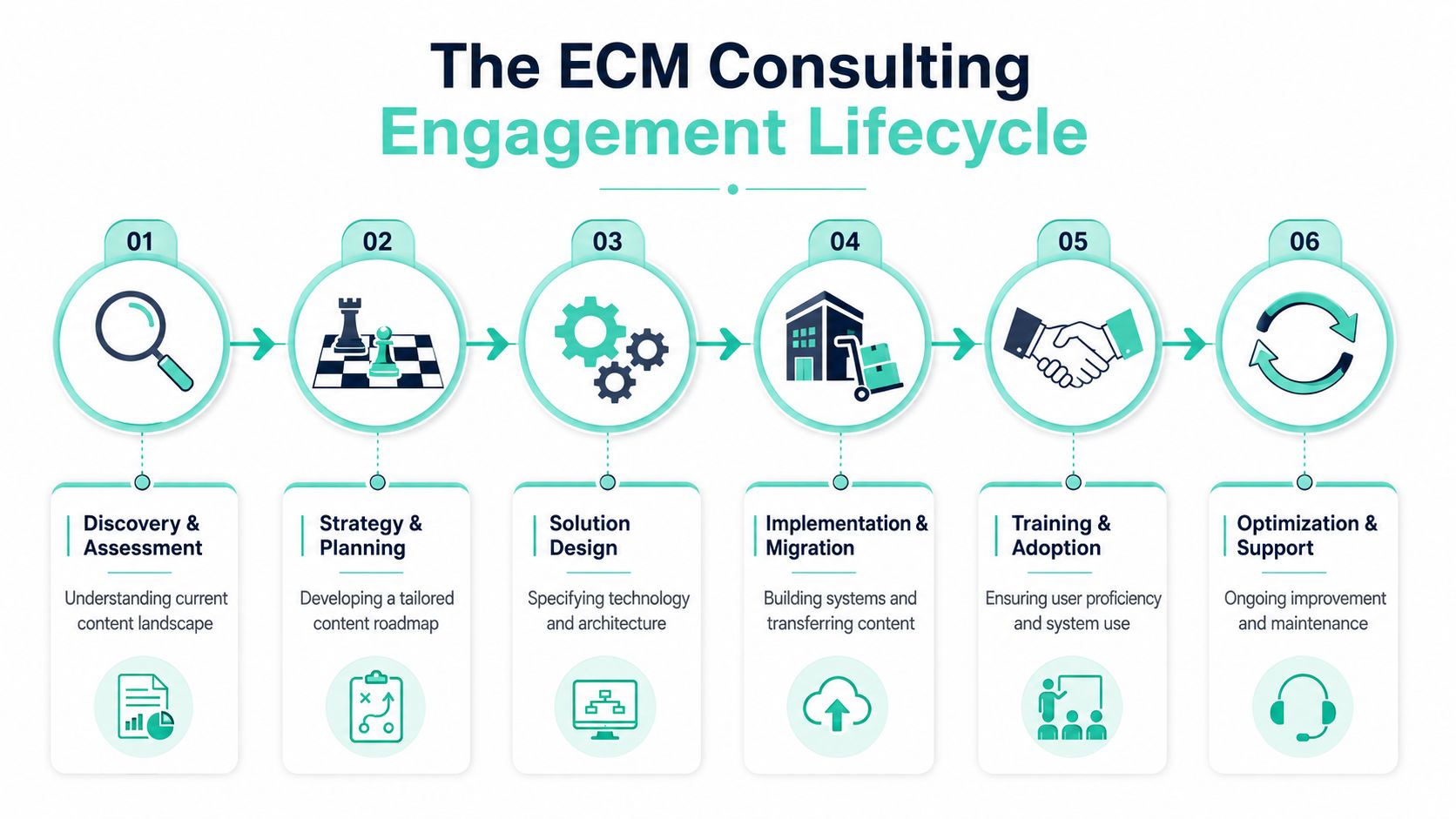 A diagram illustrating the six-step ECM consulting engagement lifecycle from initial discovery to ongoing support.