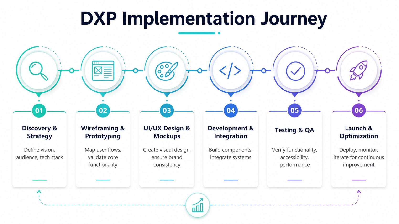 Strategic Roles in the DXP Implementation Lifecycle