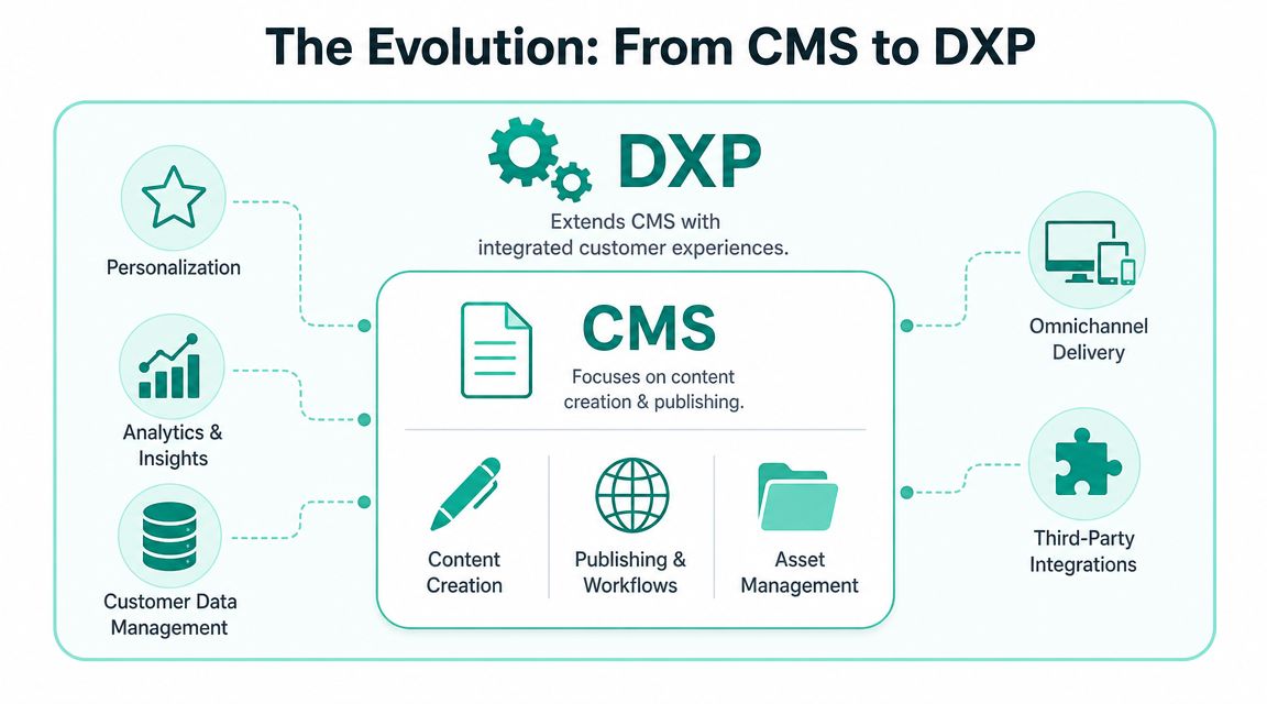 The Evolution from CMS to Digital Experience Platform