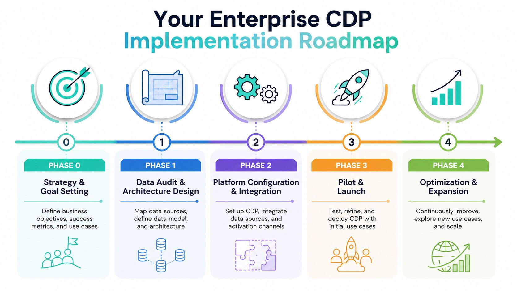 A five-phase enterprise CDP implementation roadmap infographic showing strategic steps from goal setting to optimization and expansion.