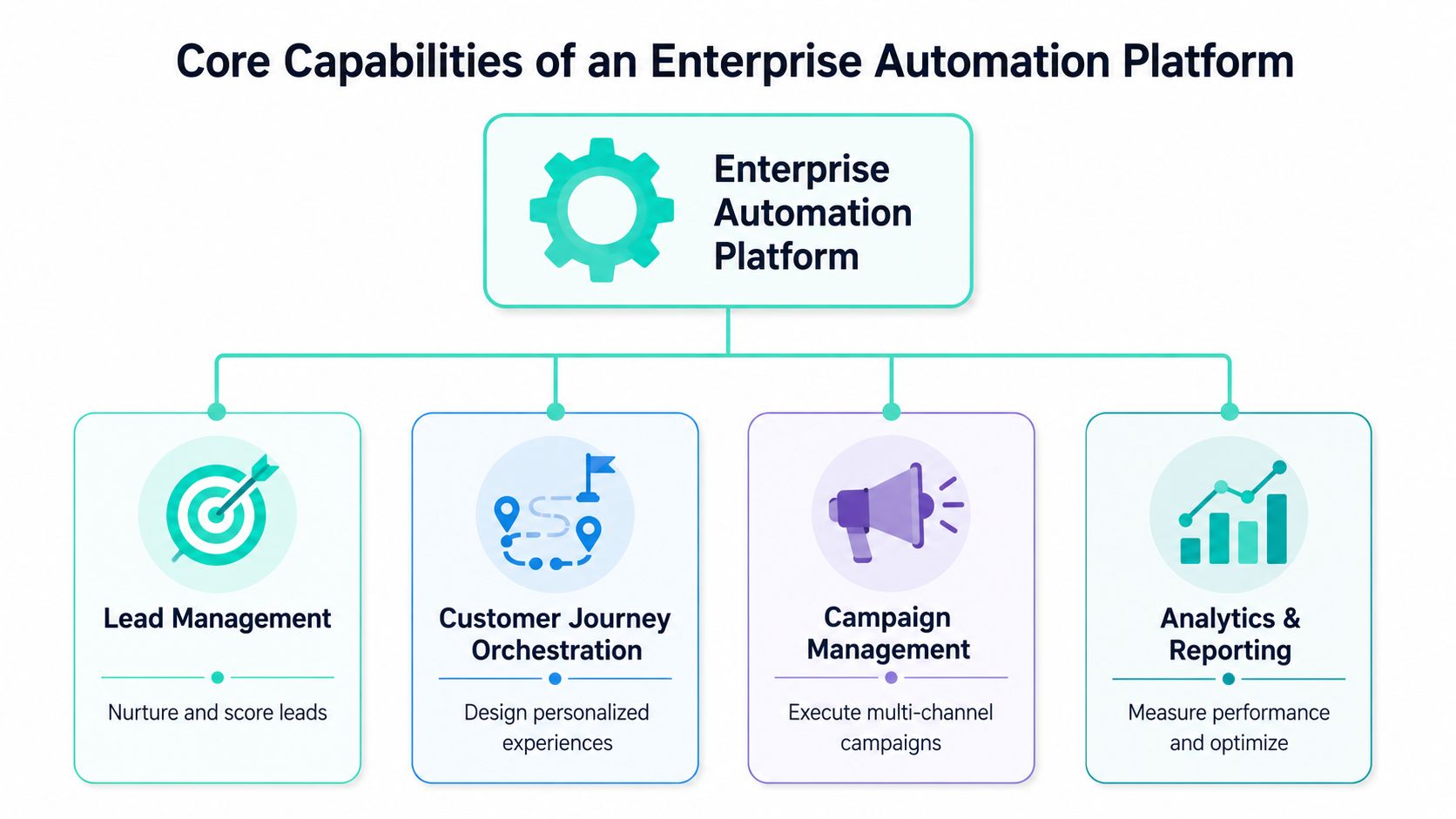 A diagram illustrating the four core capabilities of an enterprise marketing automation SaaS platform for business growth.