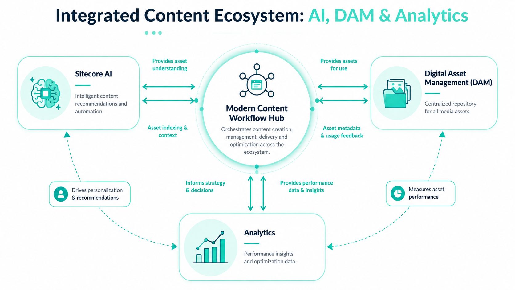 A diagram illustrating an integrated content ecosystem featuring Sitecore AI, a Digital Asset Management system, and analytics.