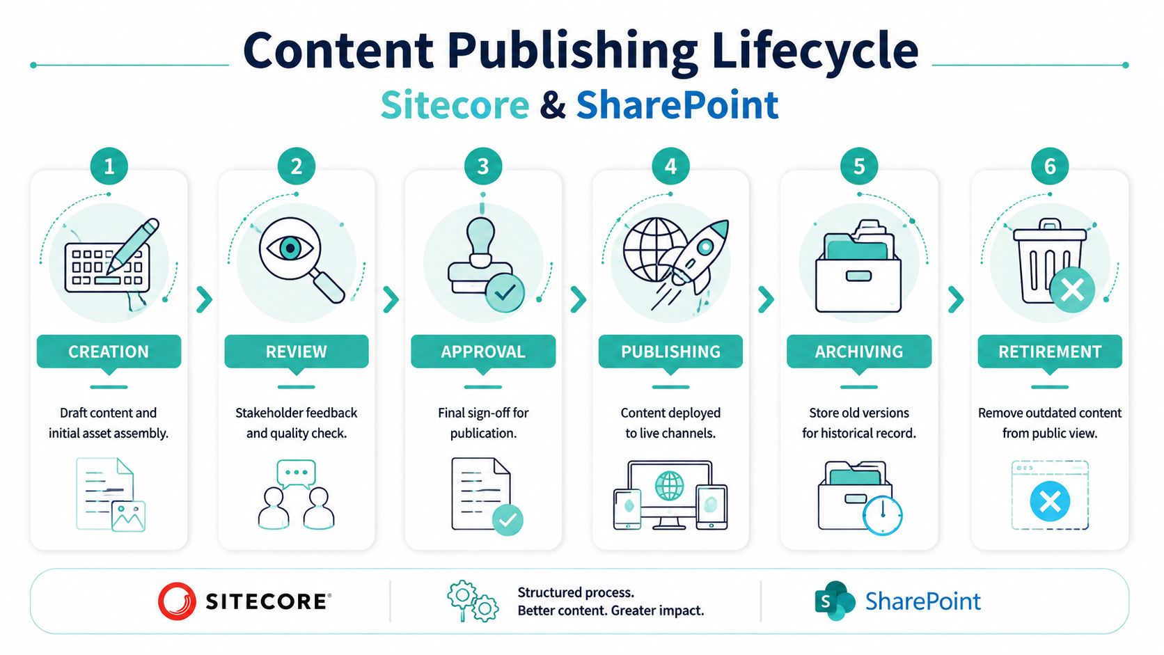 A six-step diagram illustrating the content publishing lifecycle process from creation to retirement.