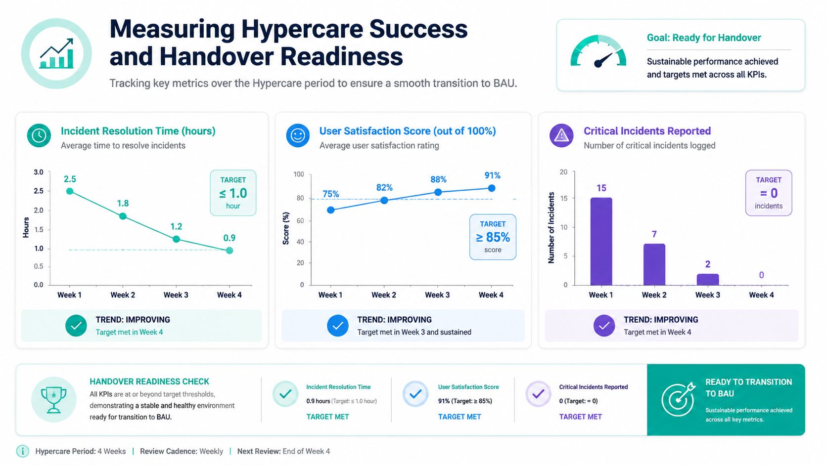 A dashboard infographic tracking hypercare success metrics including incident resolution time, user satisfaction, and critical incidents.