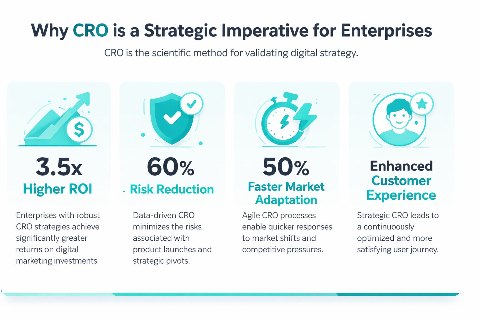 An infographic titled Why CRO is a Strategic Imperative for Enterprises detailing ROI, risk reduction, market adaptation, and customer experience.