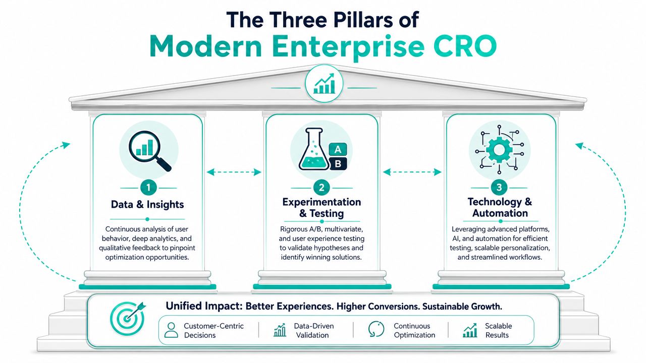 A diagram illustrating the three pillars of modern enterprise CRO: Data, Experimentation, and Technology.