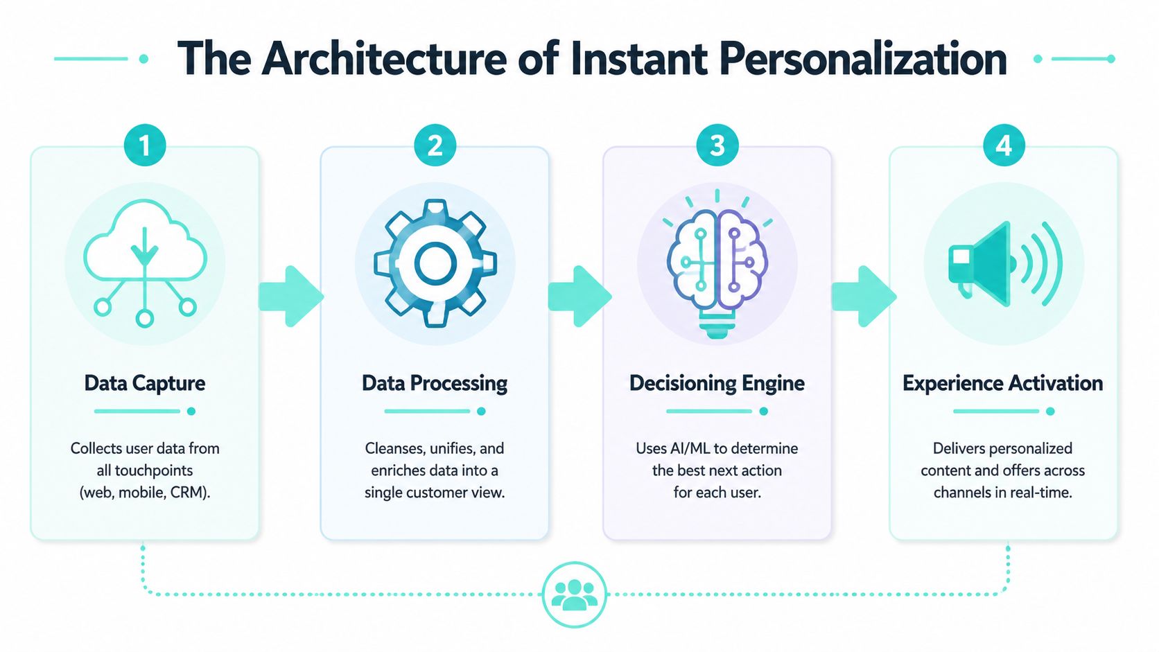 A four-step infographic showing the architecture of instant personalization, from data capture to real-time experience activation.