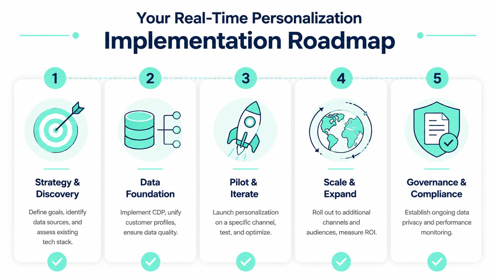 A five-step roadmap illustration for implementing real-time personalization strategy in a digital business environment.