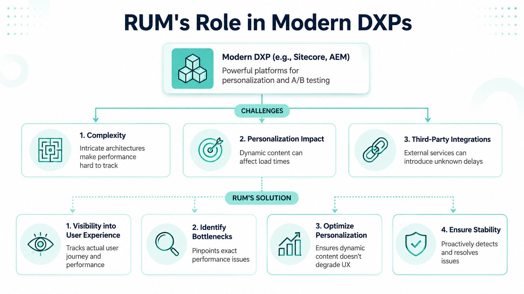A diagram illustrating how Real User Monitoring helps overcome challenges in modern Digital Experience Platforms.