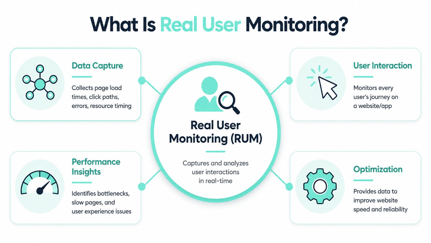A diagram explaining real user monitoring, showing data capture, user interaction, performance insights, and optimization components.