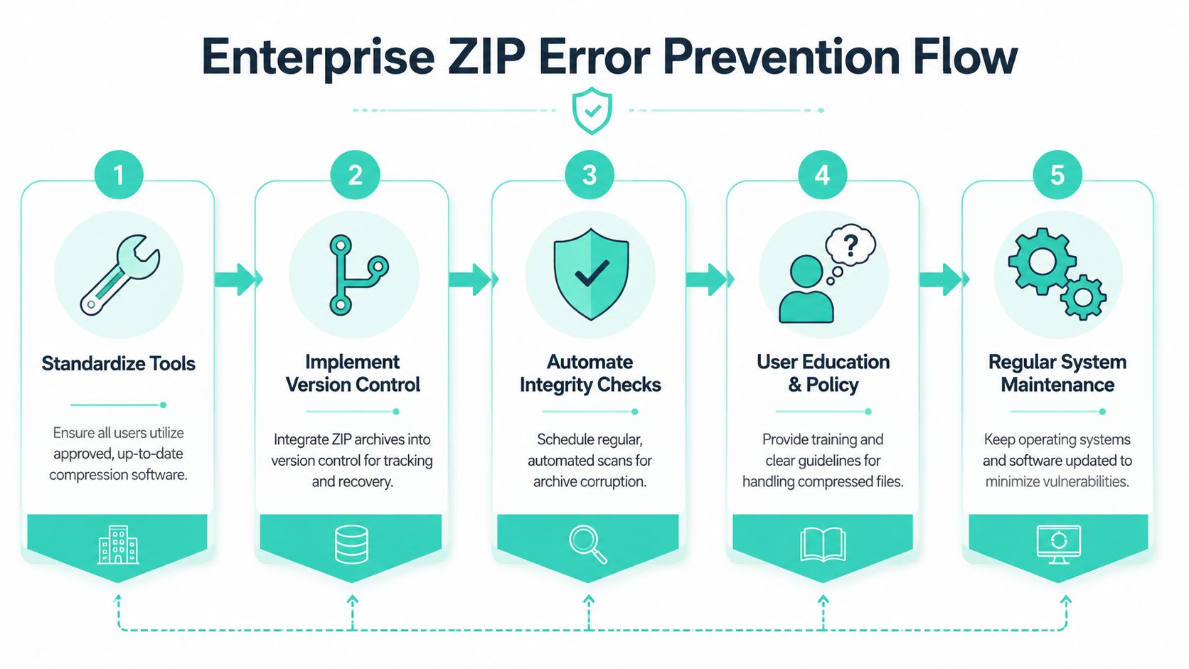 A five-step infographic showing an enterprise workflow for preventing errors in ZIP files and data management.