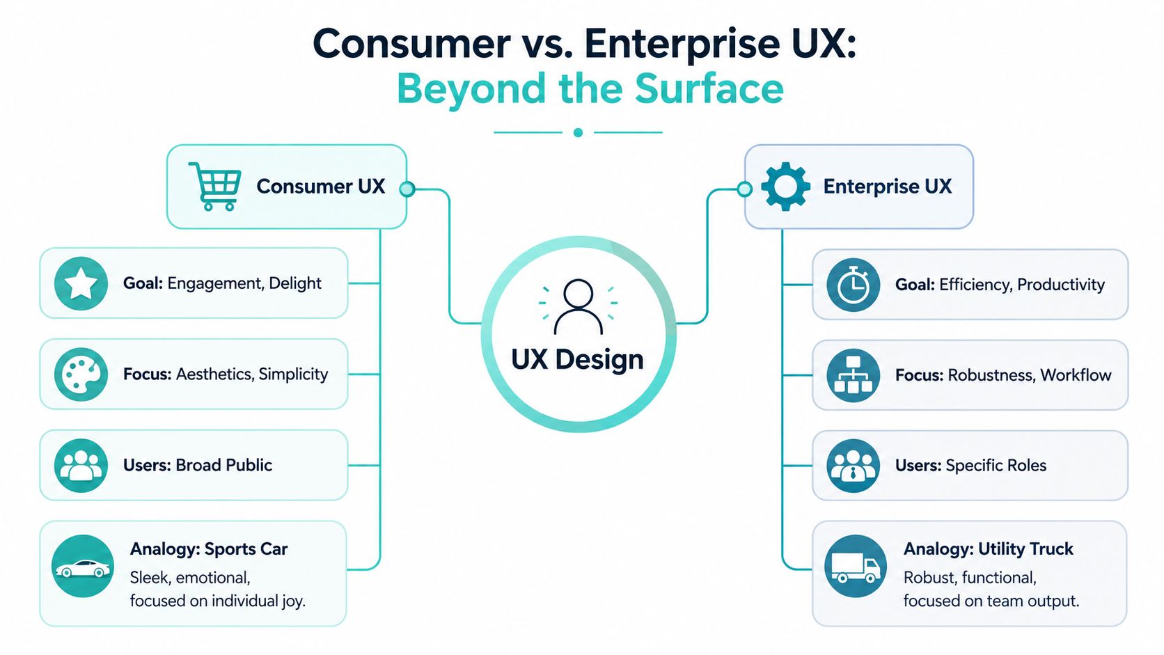 A diagram comparing the key differences between consumer and enterprise UX design goals, focuses, users, and analogies.