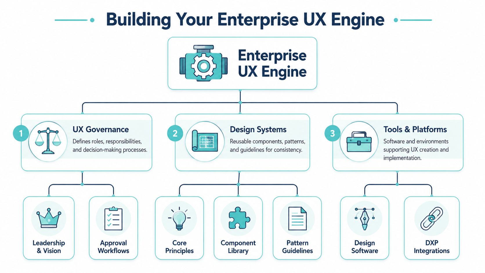A diagram illustrating the three main pillars of an enterprise UX engine: Governance, Design Systems, and Tools.