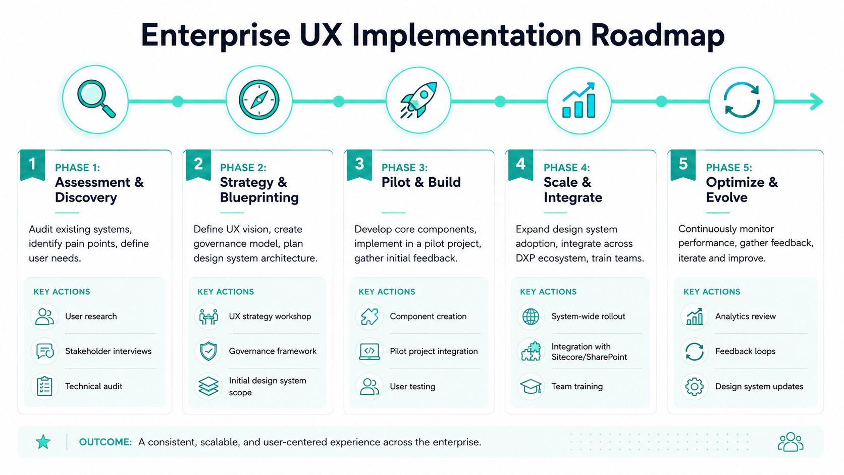 A five-phase enterprise UX implementation roadmap diagram outlining strategy from assessment through to continuous optimization and evolution.