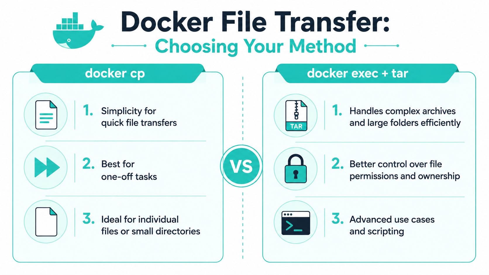 A comparison infographic showing the pros and cons of using docker cp versus docker exec with tar.