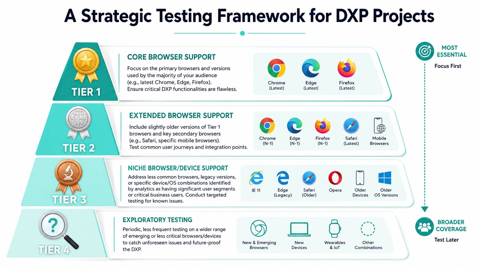 A pyramid diagram showing a strategic testing framework for digital experience platform (DXP) projects across four tiers.