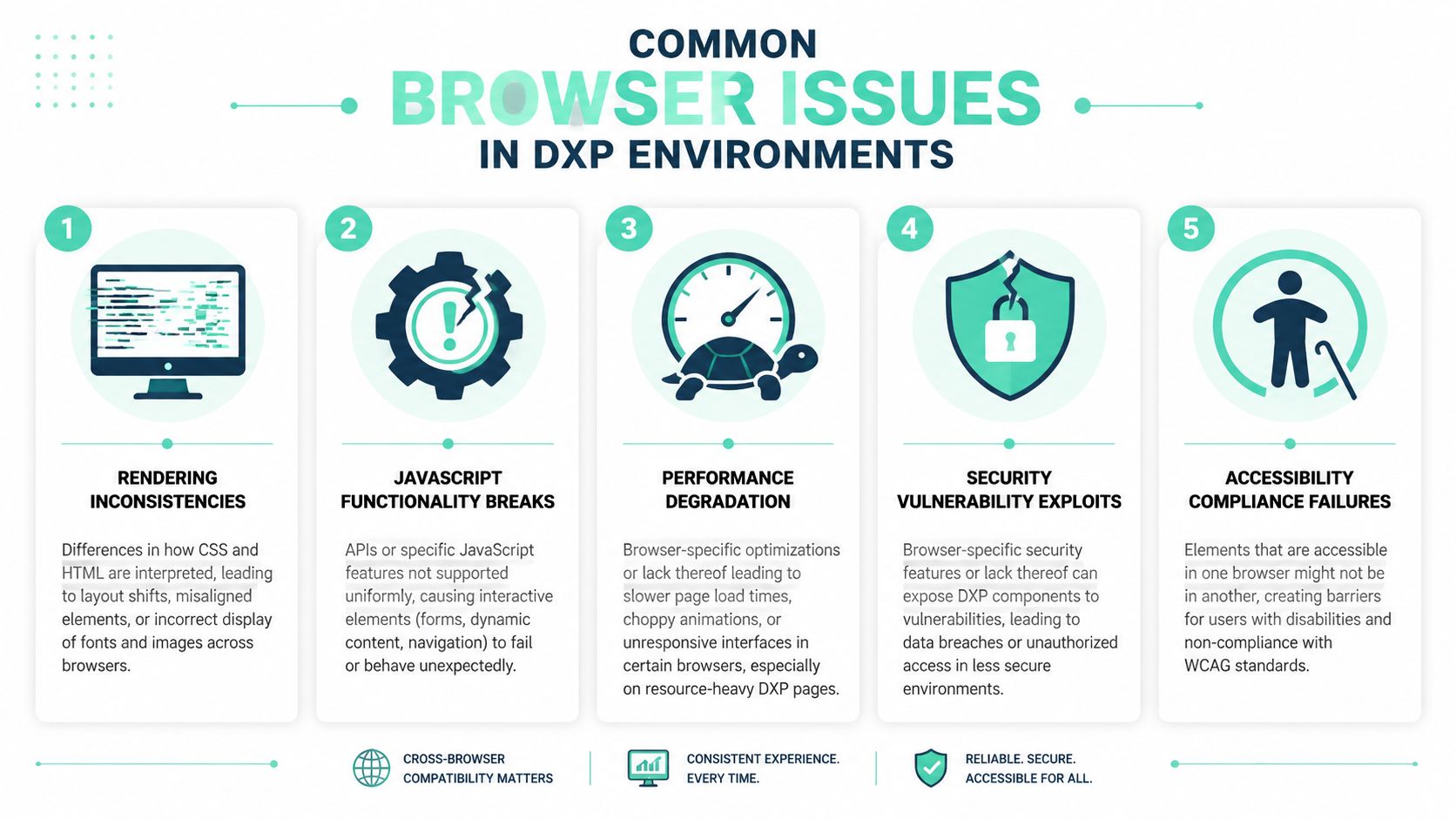 An infographic illustrating five common browser compatibility issues in DXP environments, ranging from rendering to accessibility.