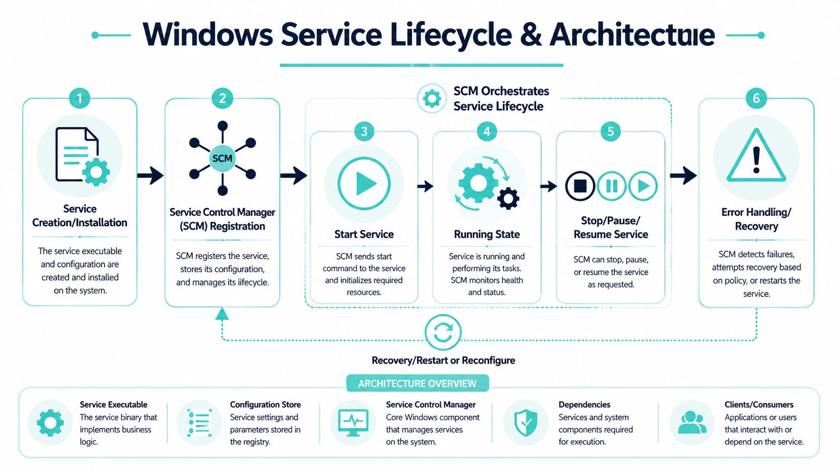 A diagram illustrating the Windows service lifecycle and architecture showing the six stages of service management.
