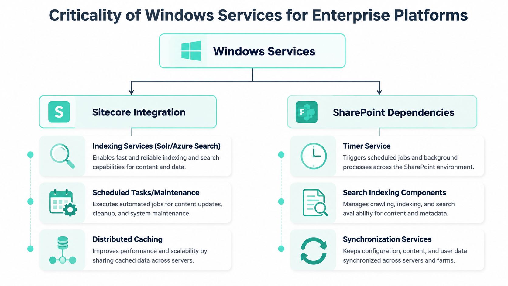A diagram illustrating the criticality of Windows services for Sitecore integration and SharePoint dependencies in enterprise platforms.