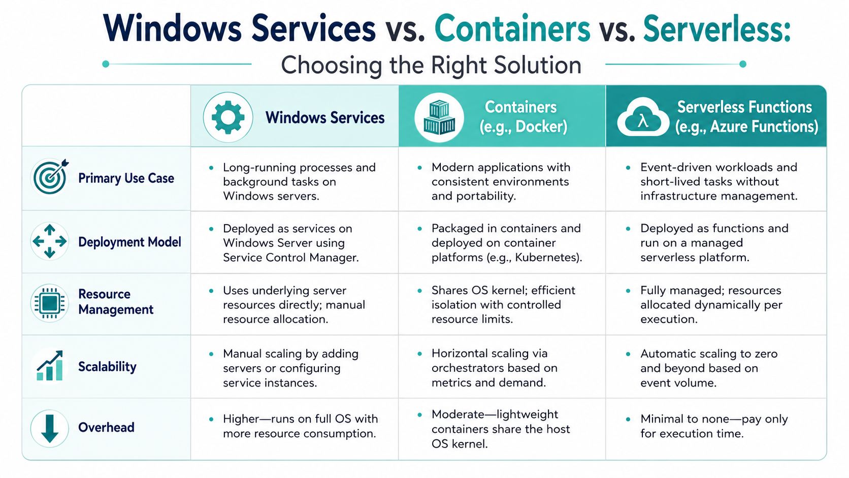 A comparative infographic outlining the key differences between Windows Services, Containers, and Serverless computing architectures.