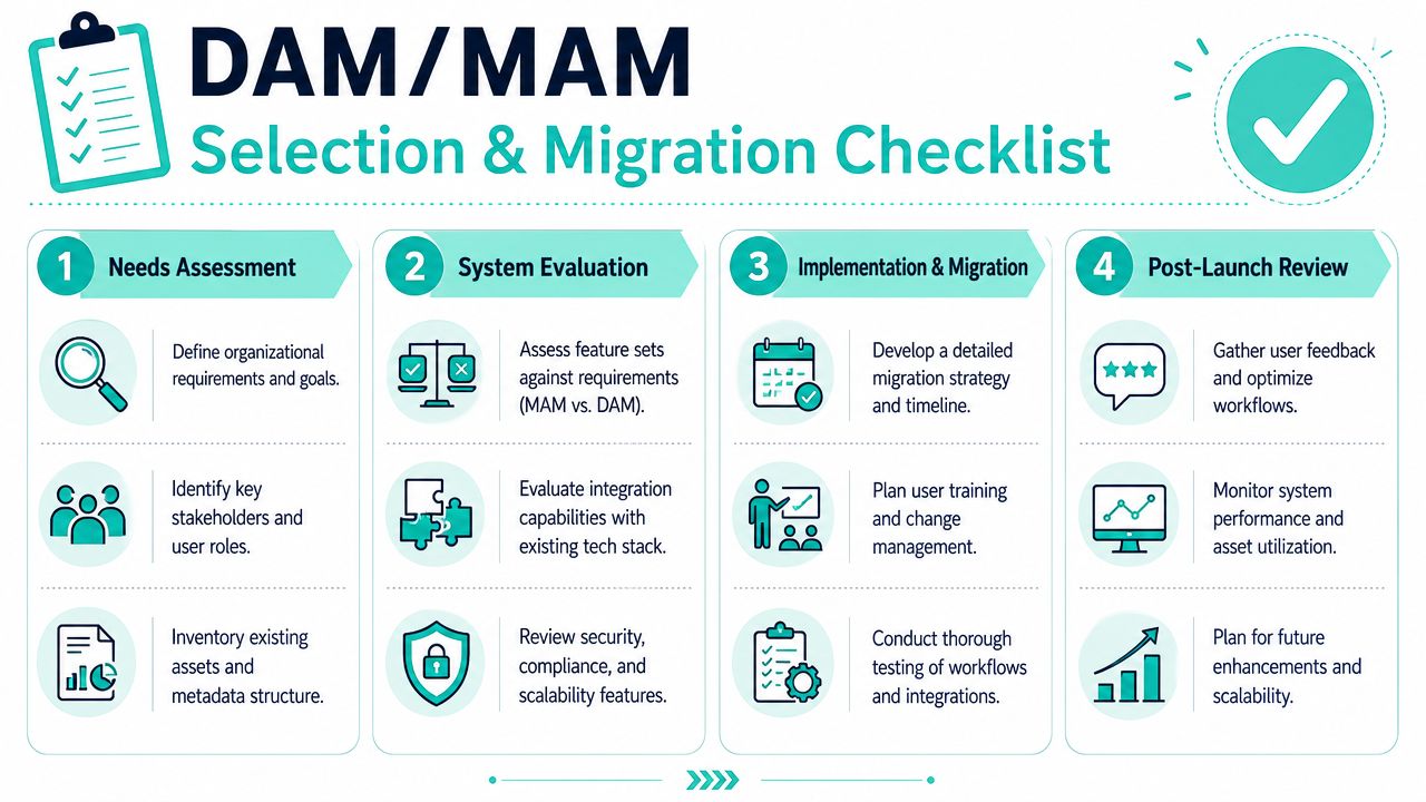 A four-step infographic detailing the selection and migration process for DAM and MAM software systems.
