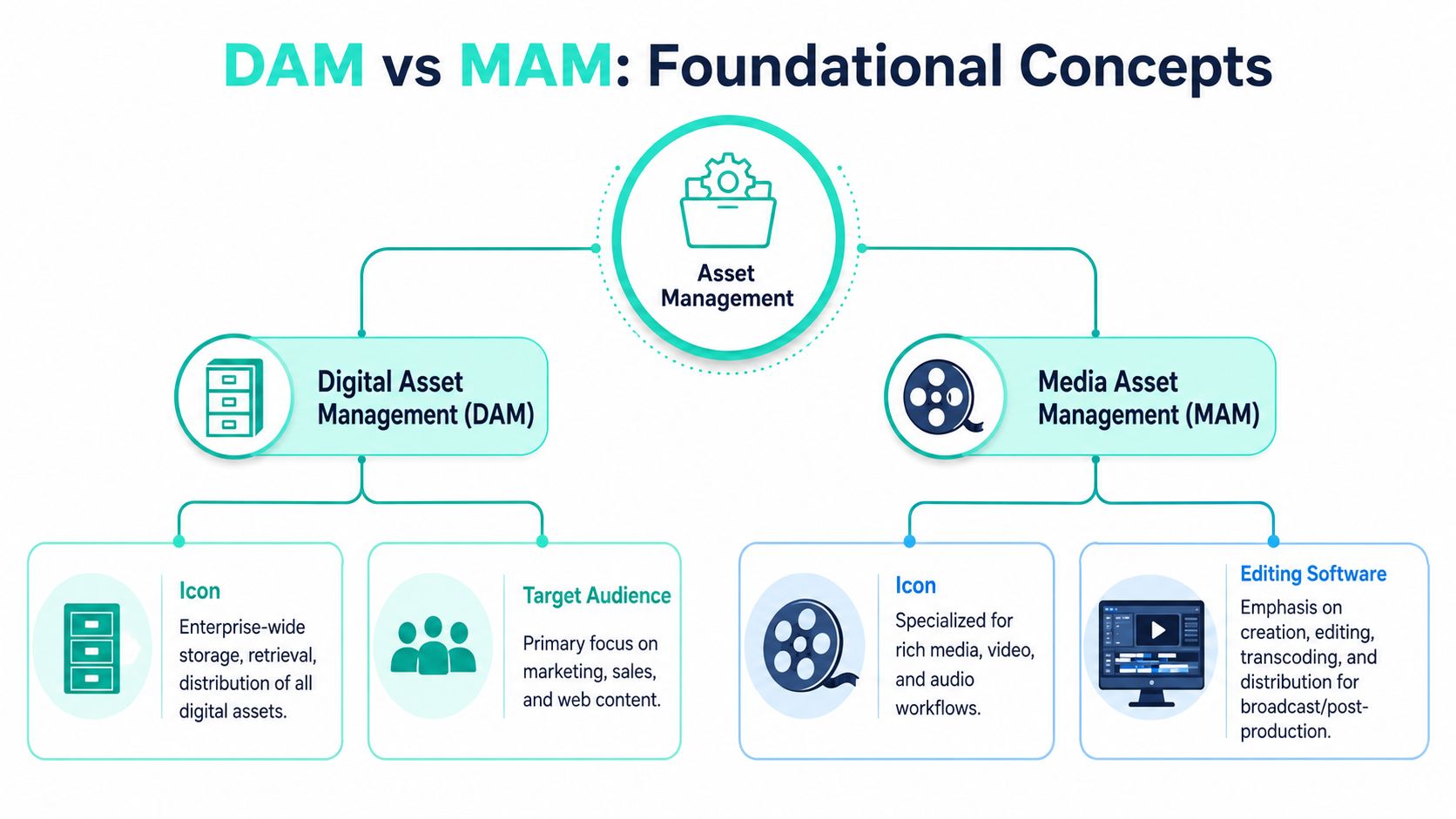 A diagram comparing Digital Asset Management (DAM) and Media Asset Management (MAM) with key differences.