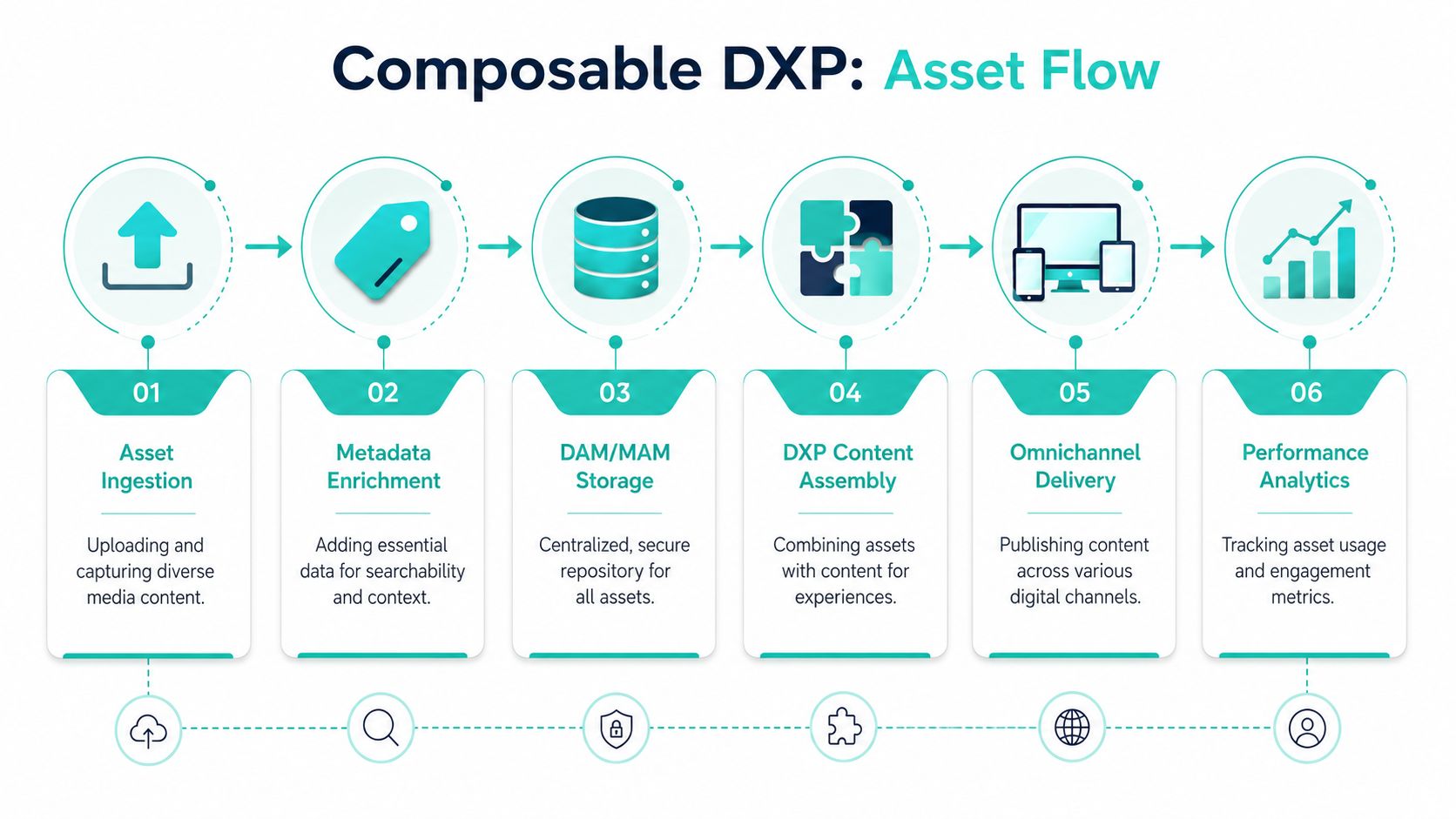 A diagram illustrating the six-step asset flow process for a composable digital experience platform.