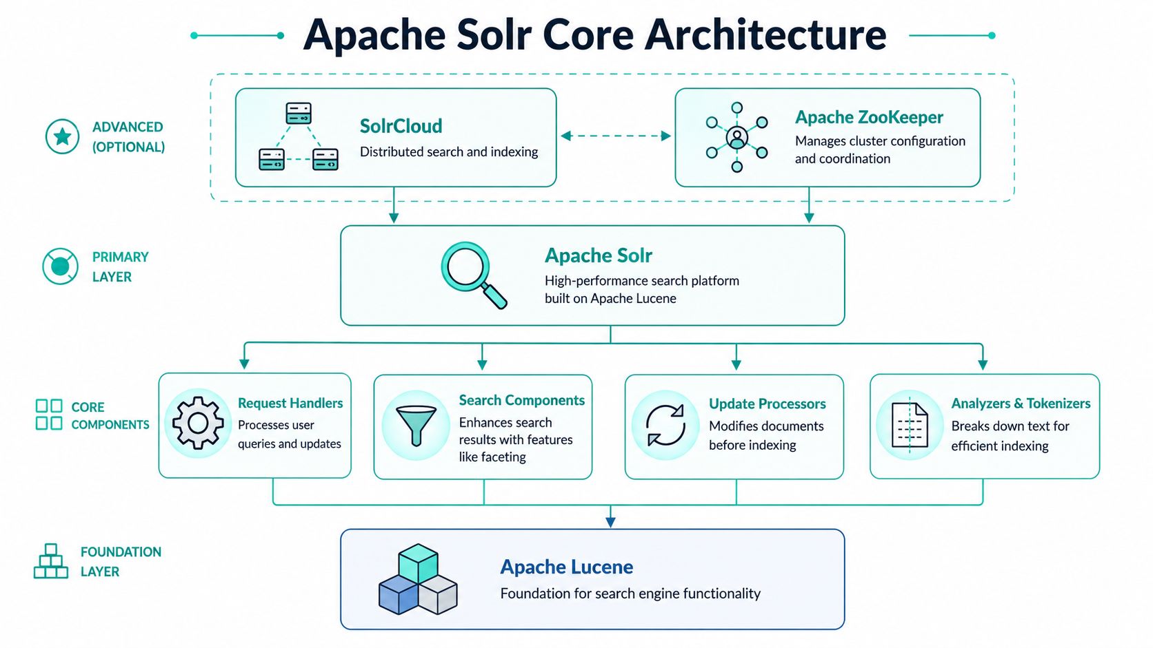 A diagram illustrating the layered architecture of Apache Solr, including SolrCloud, core components, and the Lucene foundation.