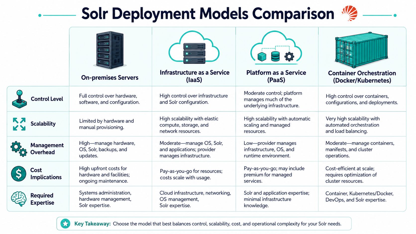 A comparison chart outlining the four main deployment models for Apache Solr: on-premises, IaaS, PaaS, and containers.