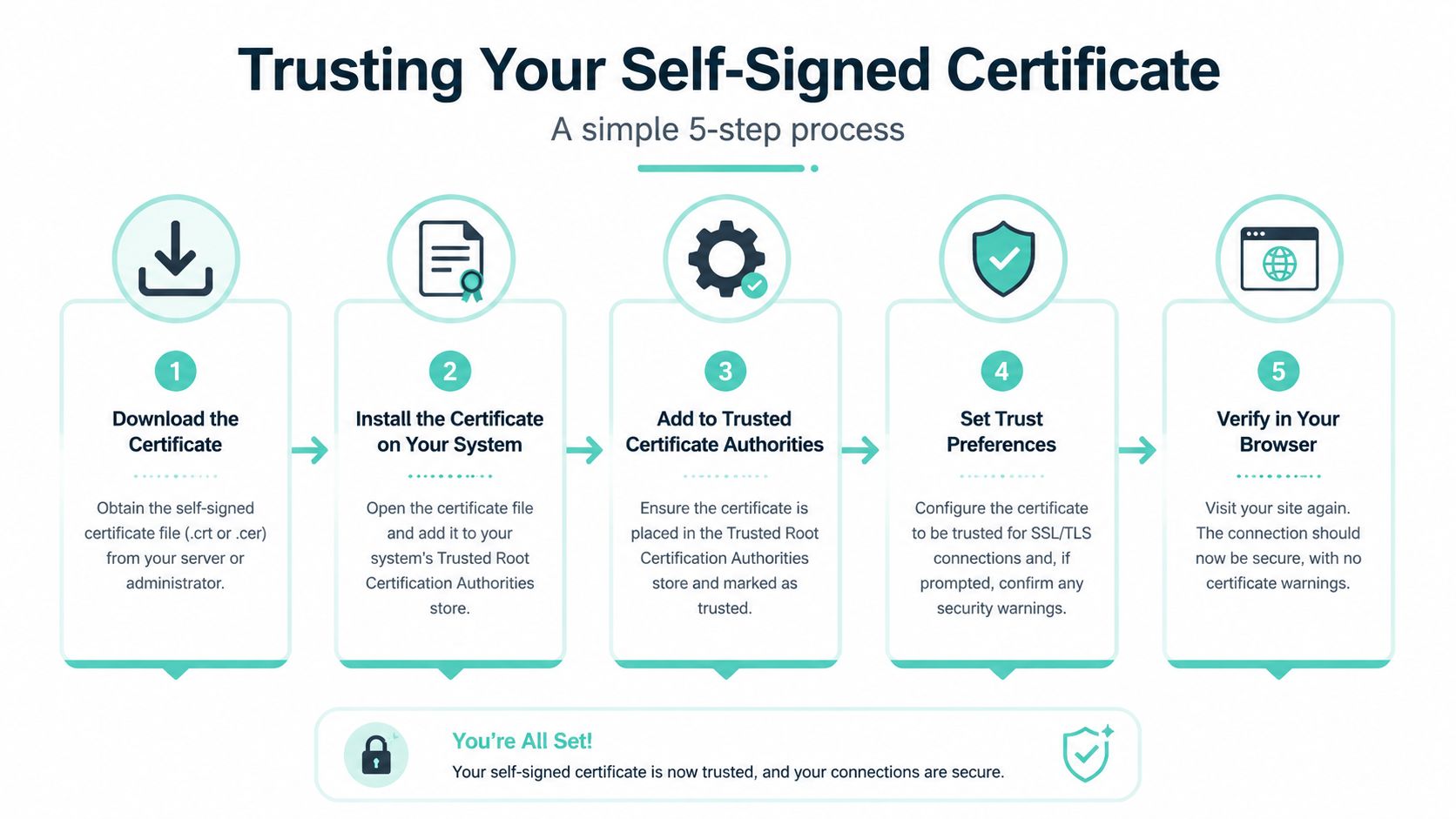 A five-step guide on how to trust a self-signed certificate for secure web browser connections.