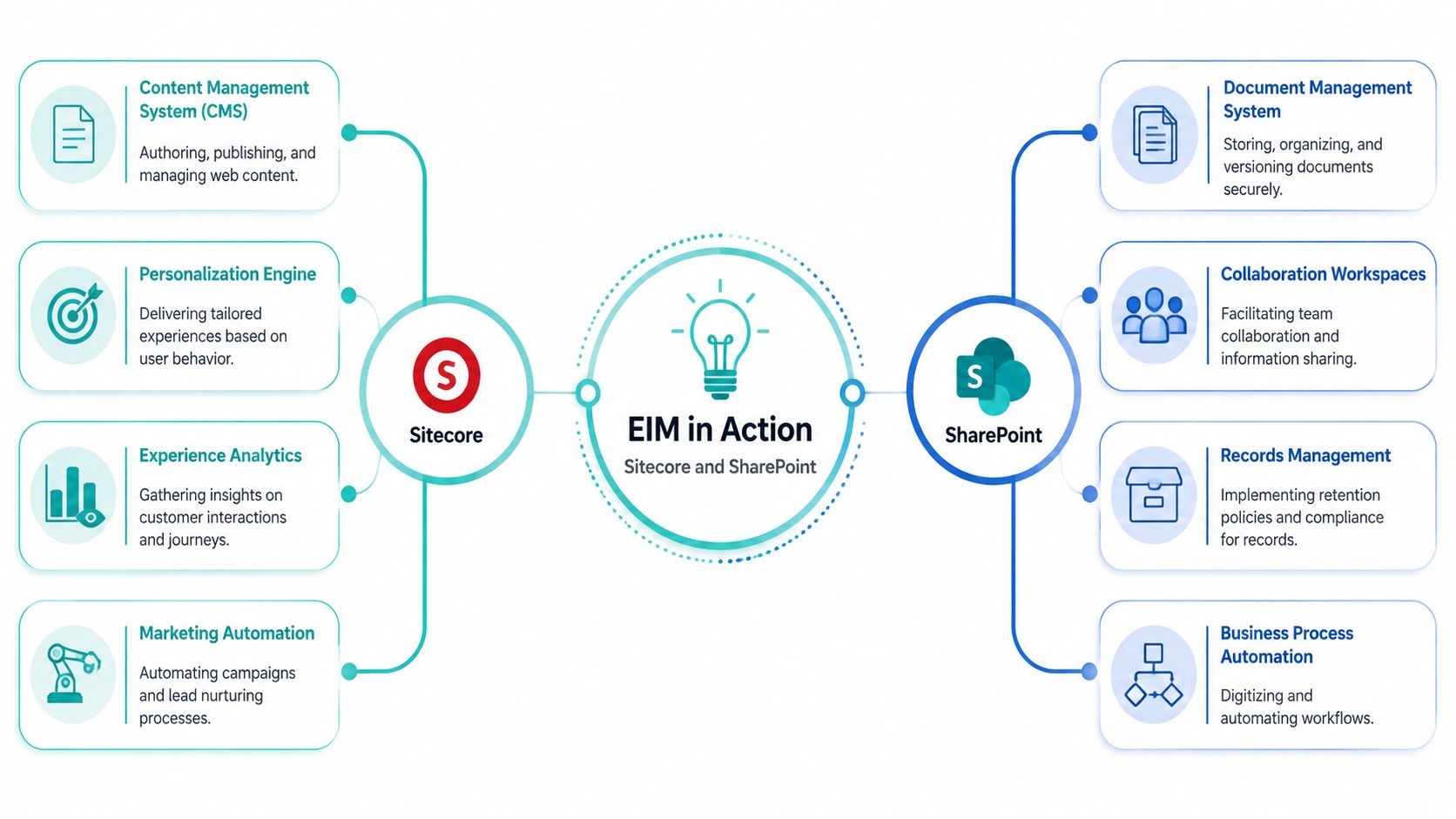 A diagram comparing Sitecore and SharePoint features within the context of Enterprise Information Management solutions.