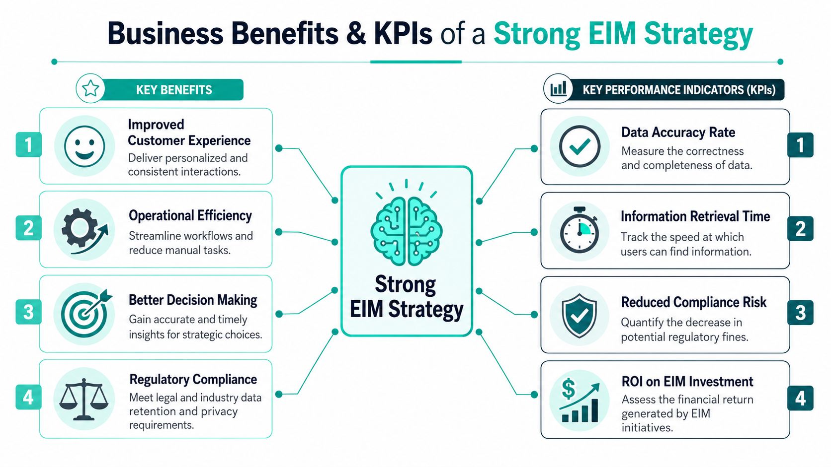 An infographic detailing the business benefits and key performance indicators of a strong enterprise information management strategy.
