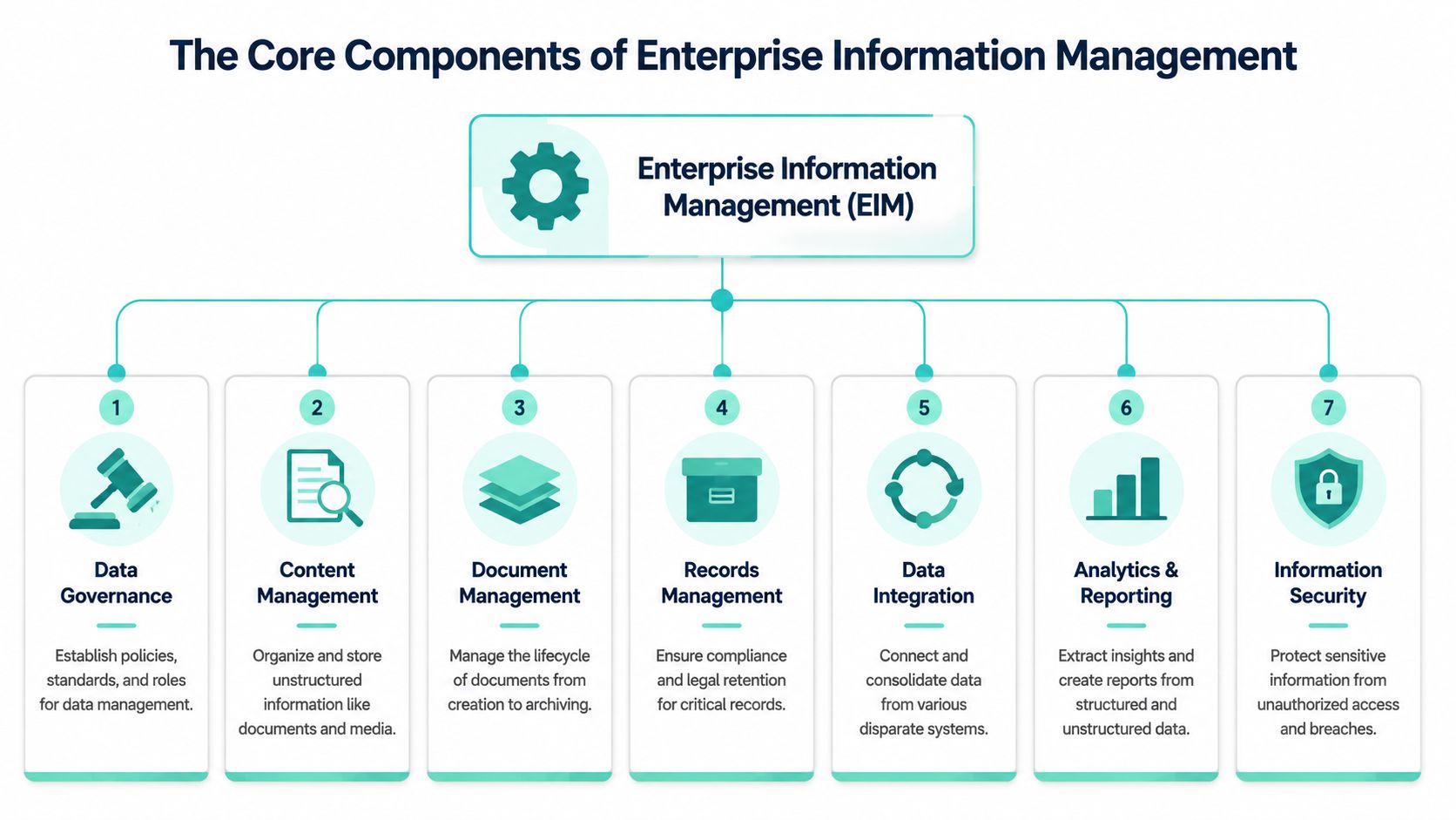 A diagram illustrating the seven core components of Enterprise Information Management, ranging from data governance to security.