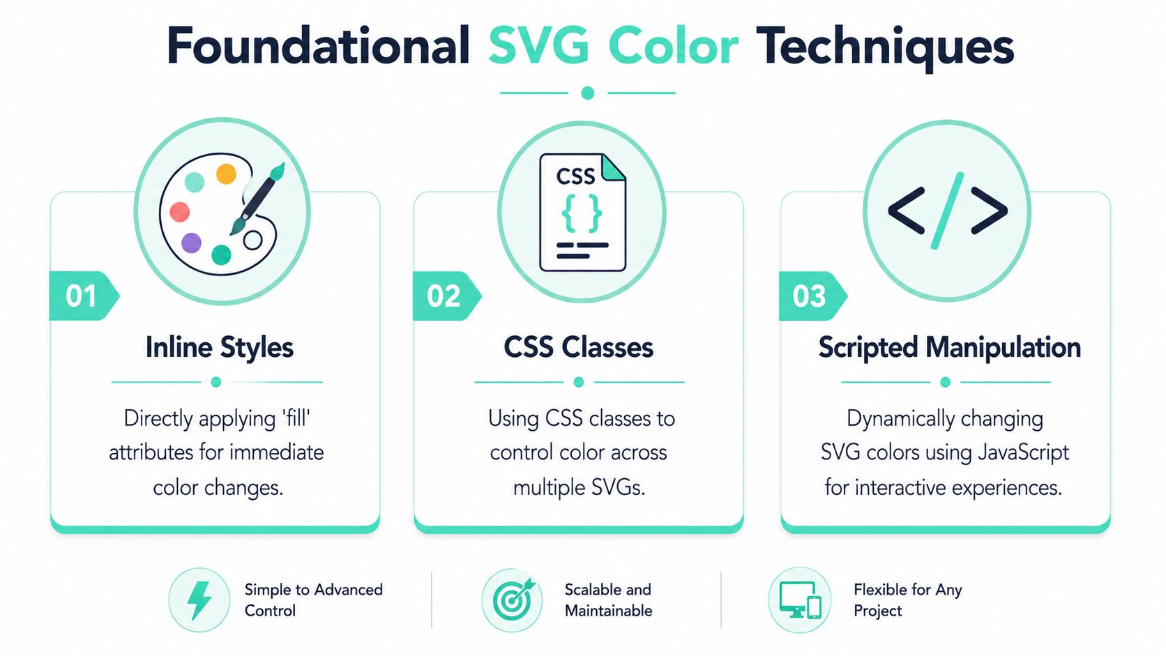 A visual guide outlining three foundational methods for changing SVG colors: inline styles, CSS classes, and scripted manipulation.