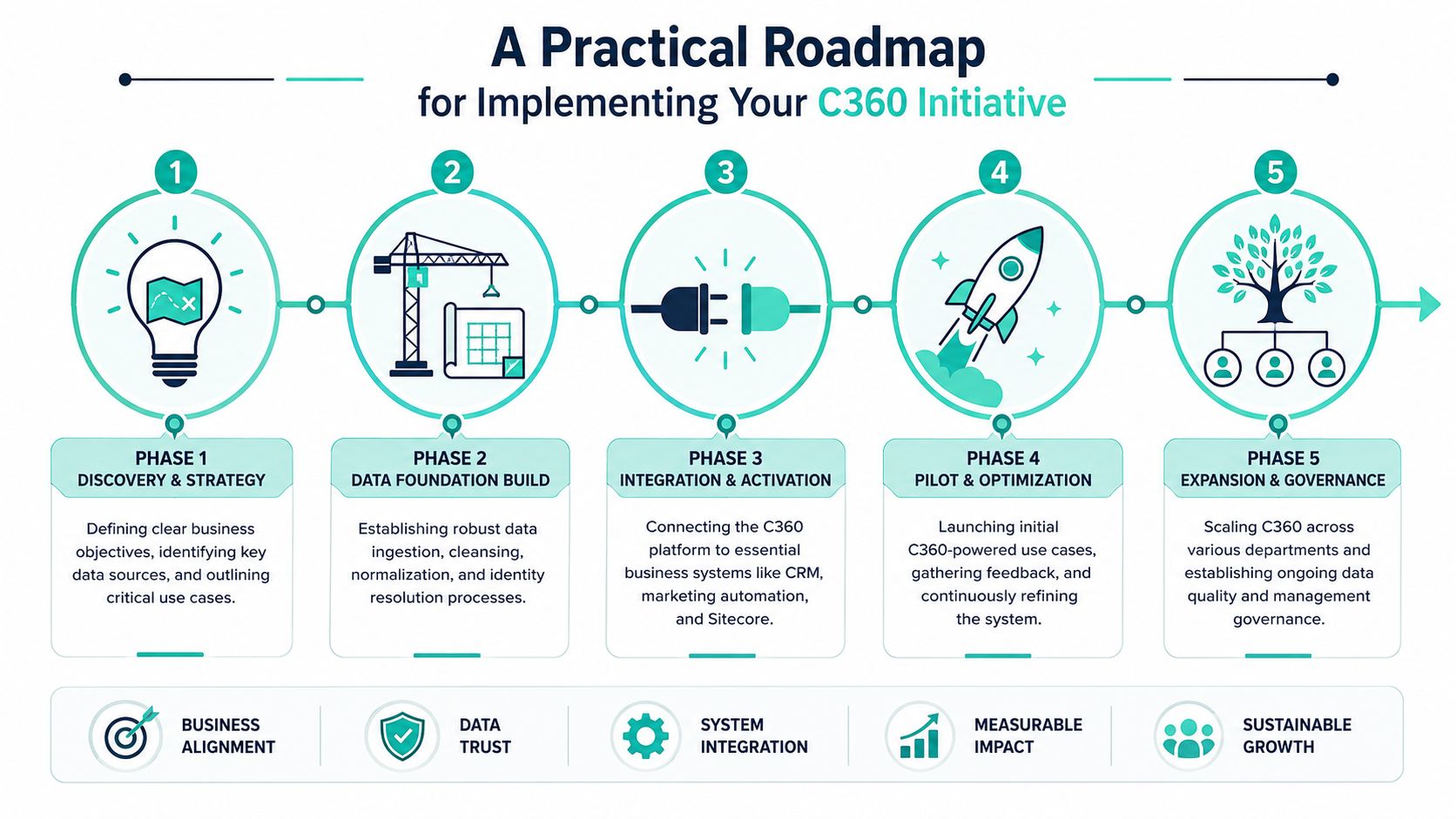 A five-phase infographic roadmap for implementing a Customer 360 data initiative in an organization.
