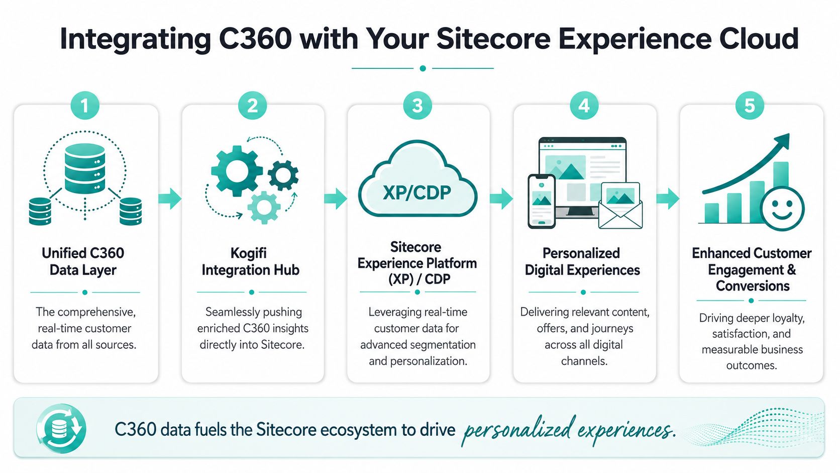 A five-step infographic showing how to integrate C360 data with the Sitecore Experience Cloud platform.