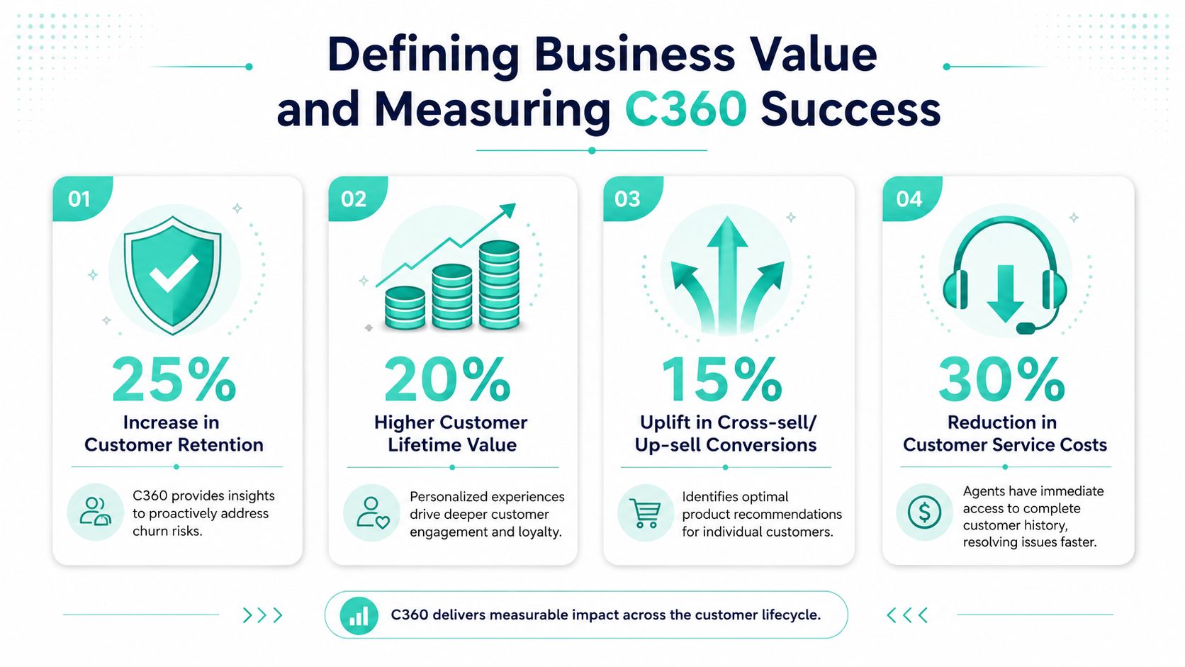 An infographic showing four key business benefits of C360, including increased retention, lifetime value, and service efficiency.