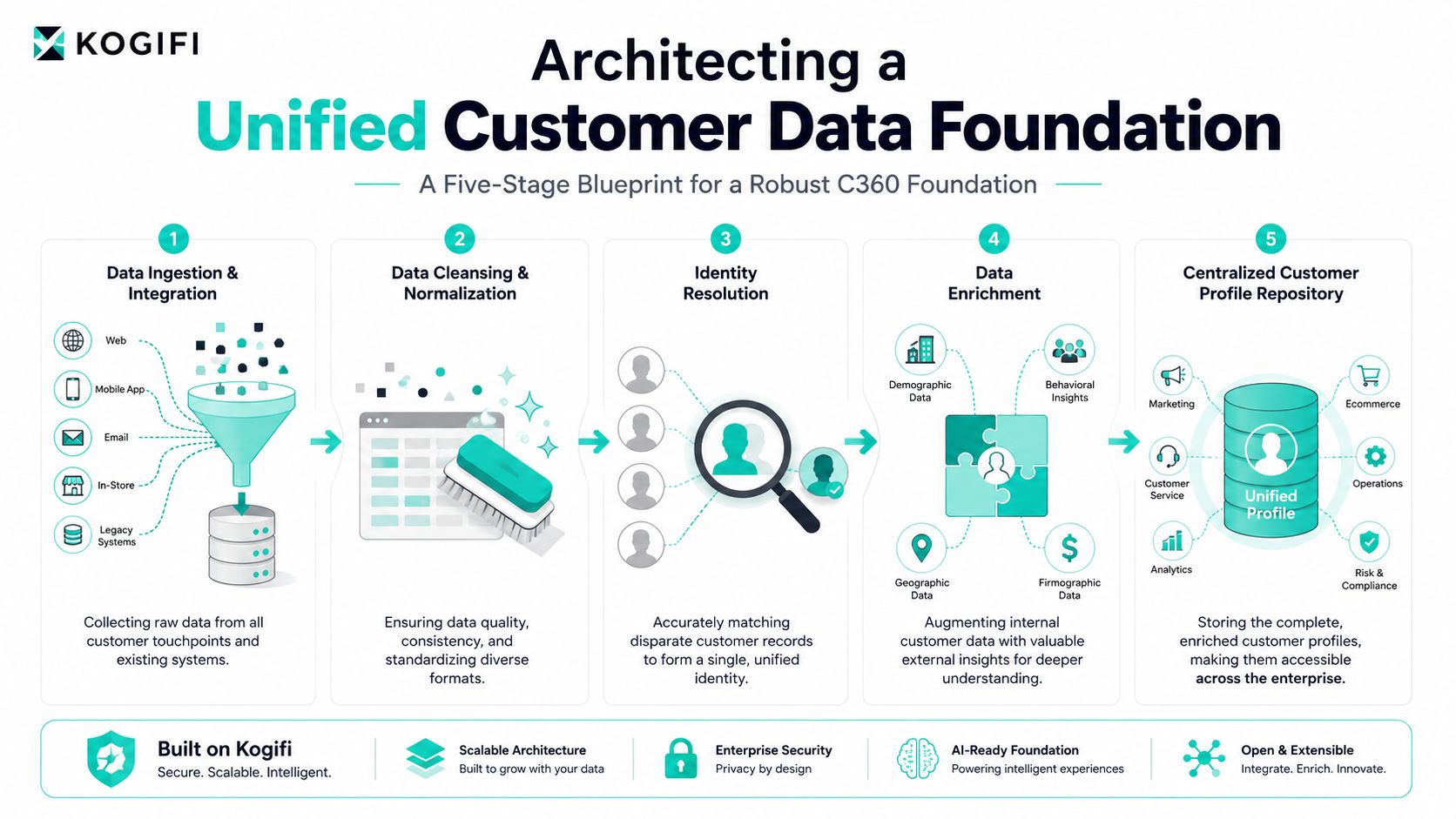 A five-stage blueprint diagram titled Architecting a Unified Customer Data Foundation for enterprise customer 360 view.