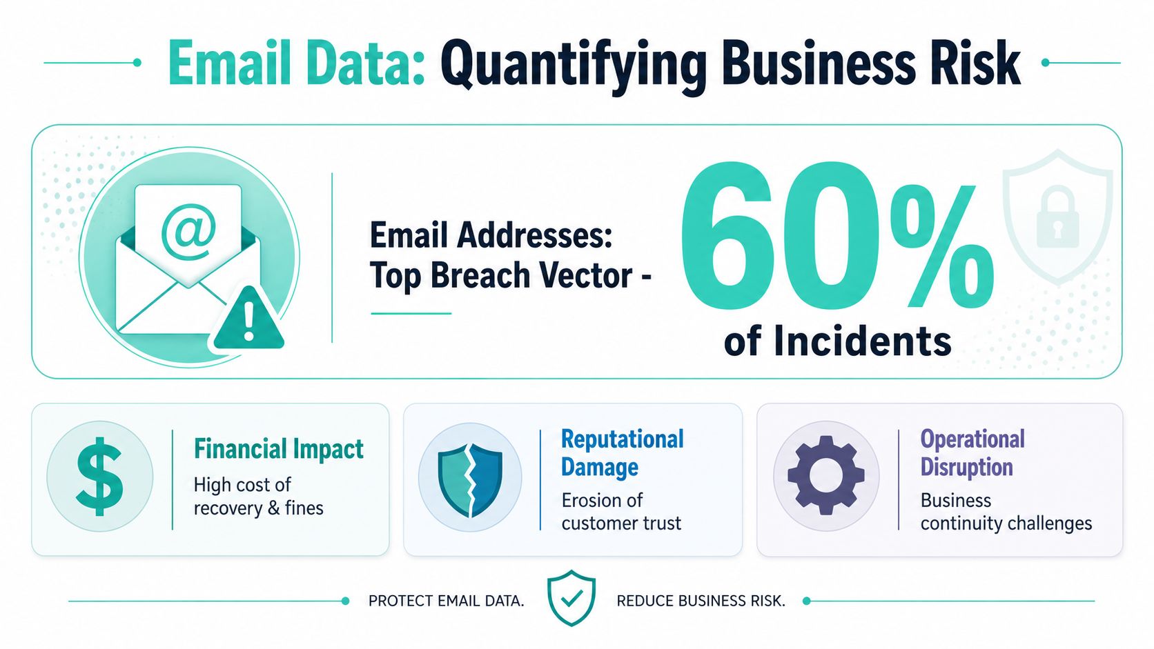An infographic detailing how email addresses are a primary breach vector, causing financial, reputational, and operational business risks.