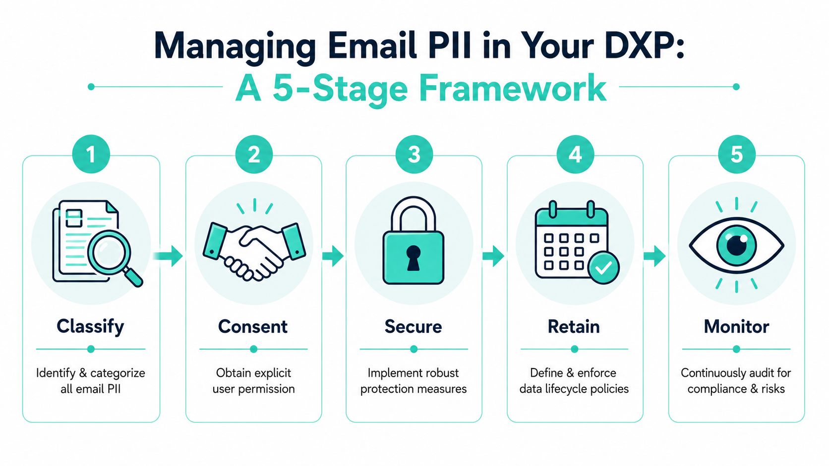 A five-stage framework infographic for managing personal email information within a digital experience platform.