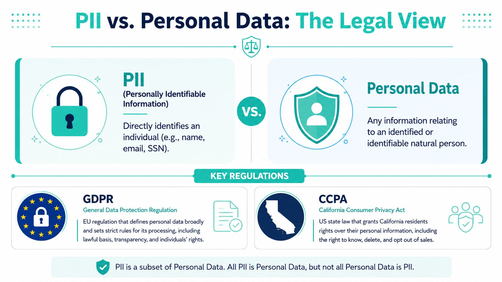 A comparison infographic showing the legal definitions and differences between PII and personal data, mentioning GDPR and CCPA.