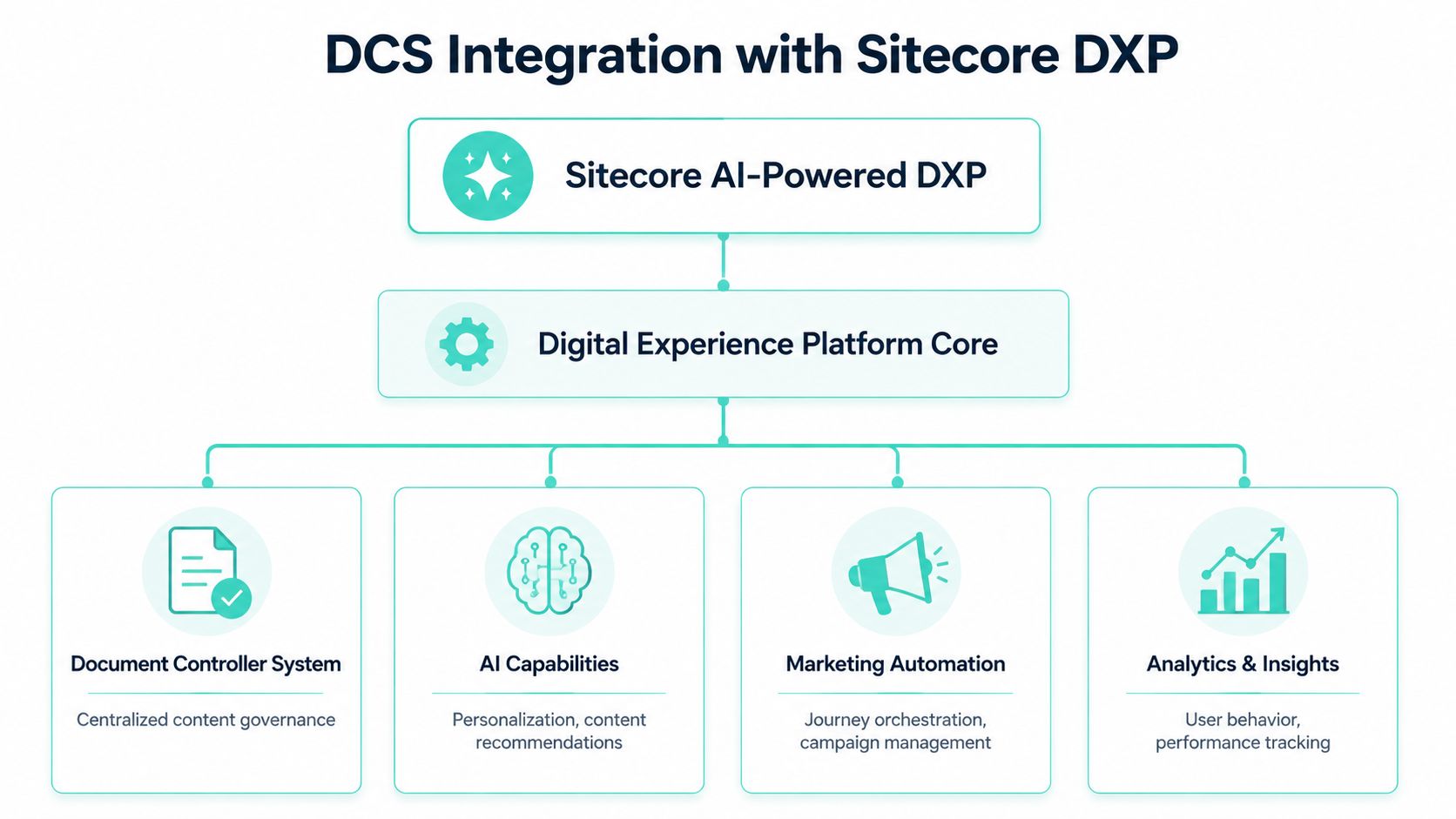 A diagram illustrating the integration between a Document Controller System and the Sitecore AI-Powered Digital Experience Platform.