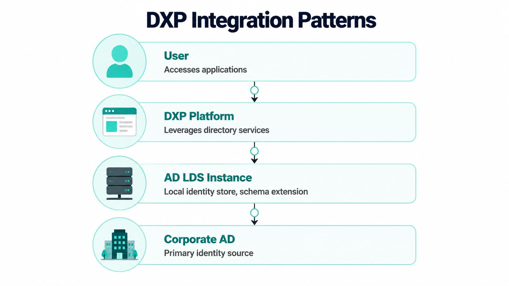 A diagram illustrating DXP integration patterns involving users, DXP platform, AD LDS instance, and corporate active directory services.
